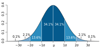 Diagram of Normally Distributed Data: The "Bell Curve"