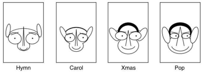 Figure 4--Chernoff Faces for Hymns, Xmas Tunes, Carols, and Pop Songs