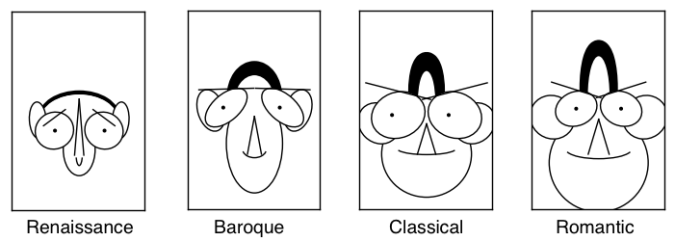 Figure 2--Comparing Tunes from the Renaissance, Baroque, Classical, and Romantic Eras