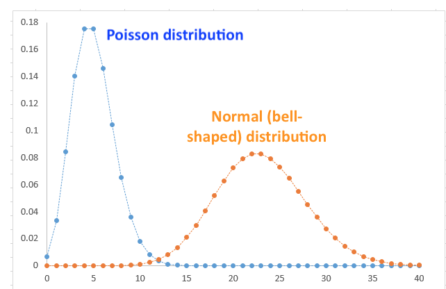 Poison Distribution Example Poisson distribution example – Skiptune