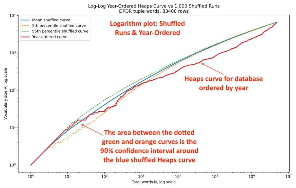 Logarithm of 1000-Run Heaps 
 Curves Overlayed with Year-Ordered Run